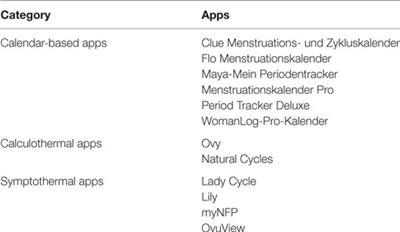 Plausibility of Menstrual Cycle Apps Claiming to Support Conception